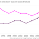 Image for article titled Despite the pay gap, women in the US now have as much job security as men